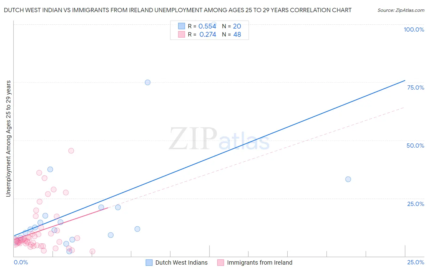 Dutch West Indian vs Immigrants from Ireland Unemployment Among Ages 25 to 29 years