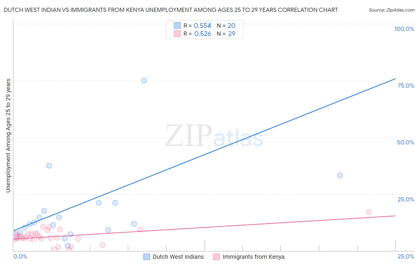 Dutch West Indian vs Immigrants from Kenya Unemployment Among Ages 25 to 29 years