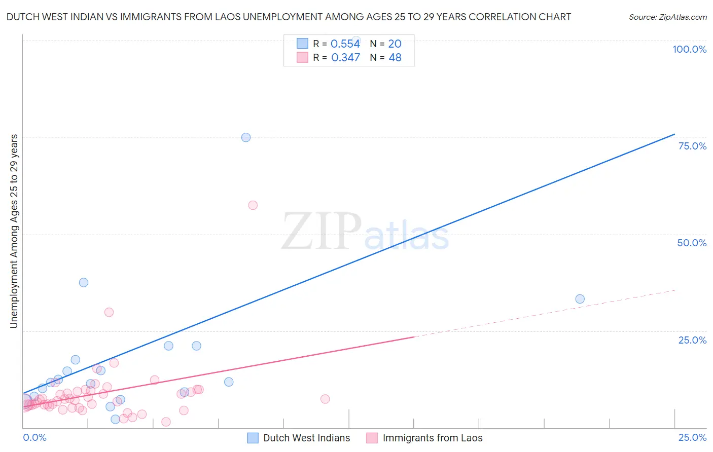 Dutch West Indian vs Immigrants from Laos Unemployment Among Ages 25 to 29 years