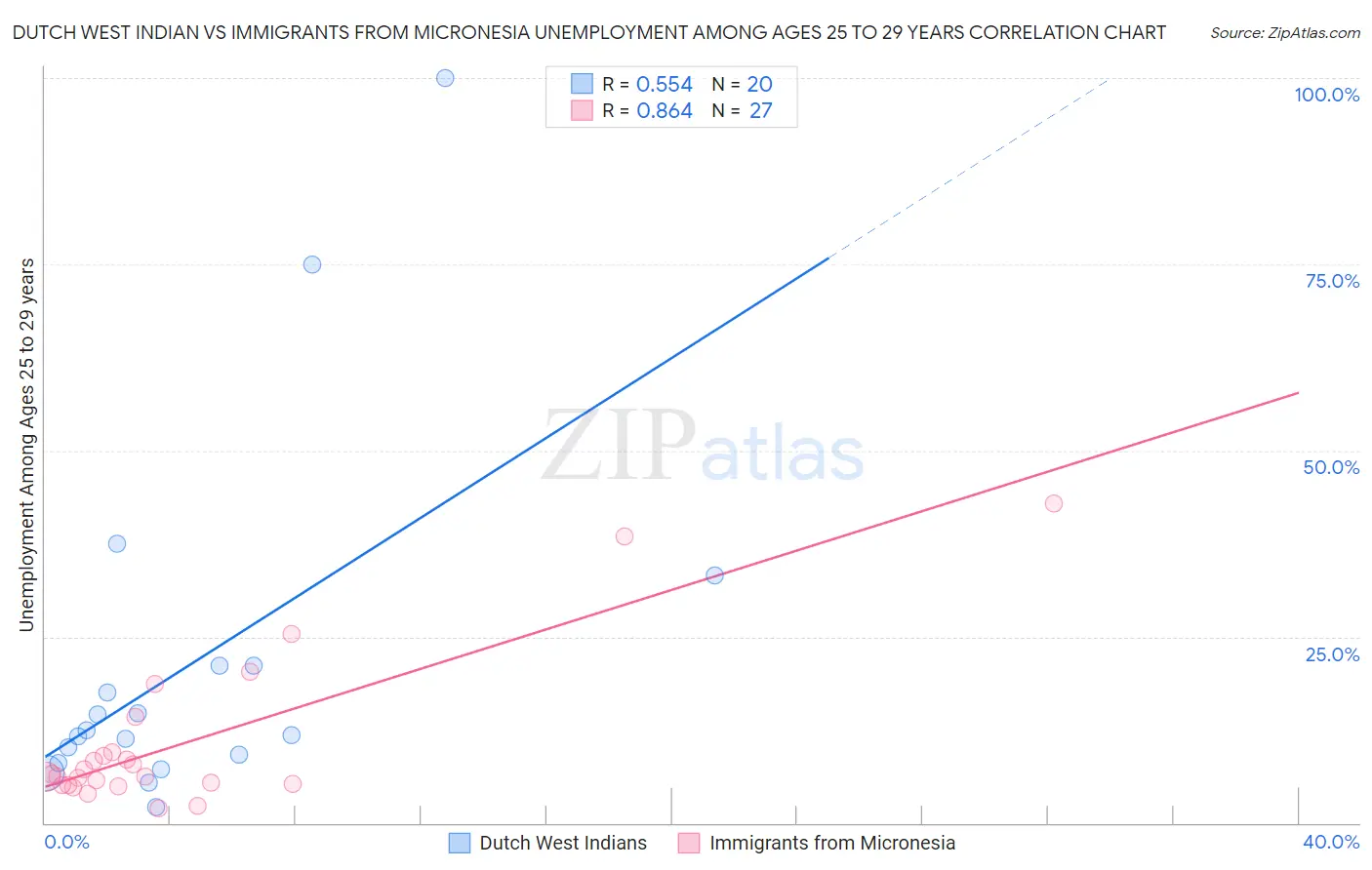 Dutch West Indian vs Immigrants from Micronesia Unemployment Among Ages 25 to 29 years