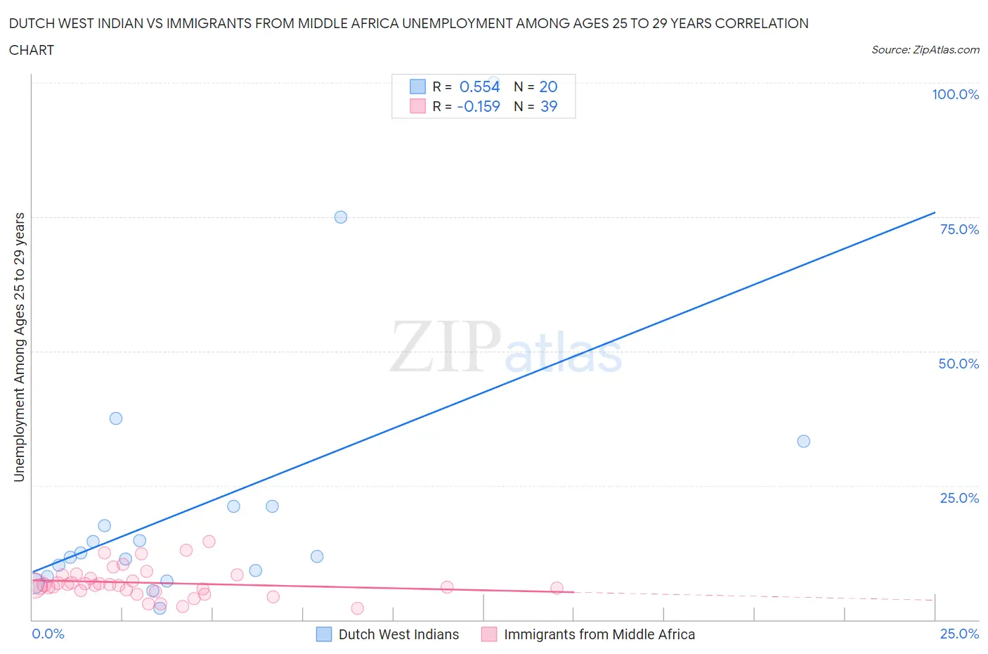 Dutch West Indian vs Immigrants from Middle Africa Unemployment Among Ages 25 to 29 years