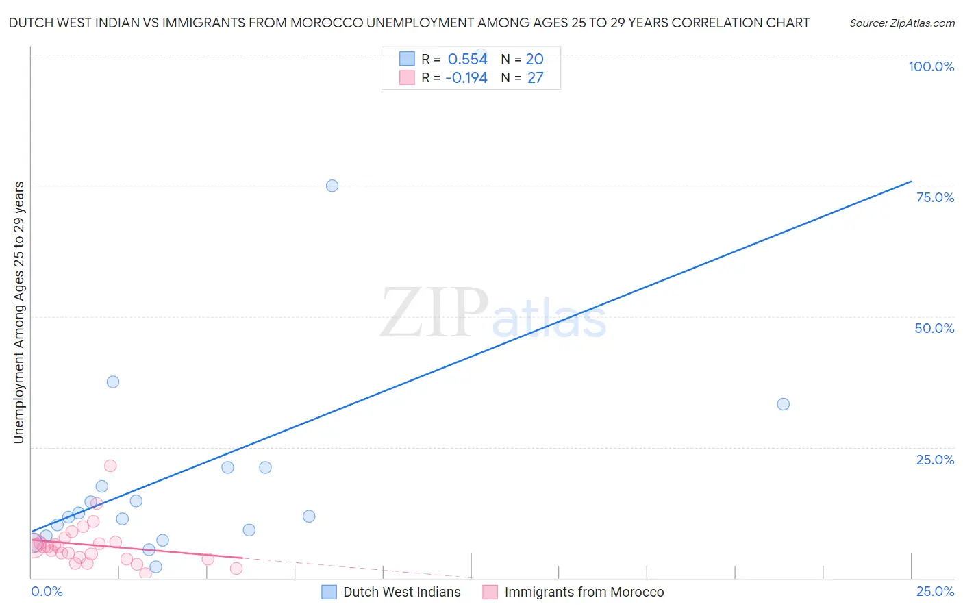 Dutch West Indian vs Immigrants from Morocco Unemployment Among Ages 25 to 29 years