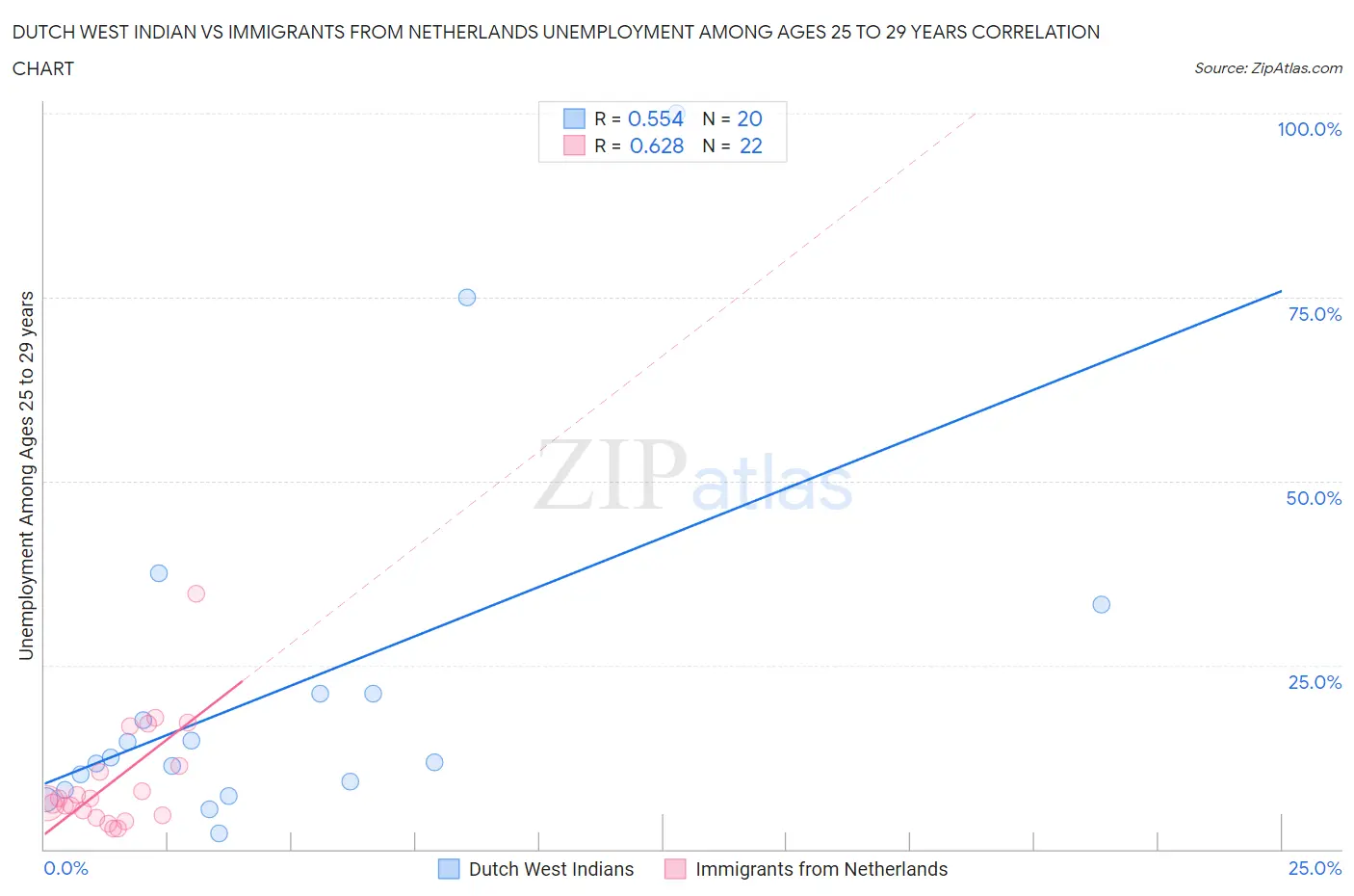 Dutch West Indian vs Immigrants from Netherlands Unemployment Among Ages 25 to 29 years