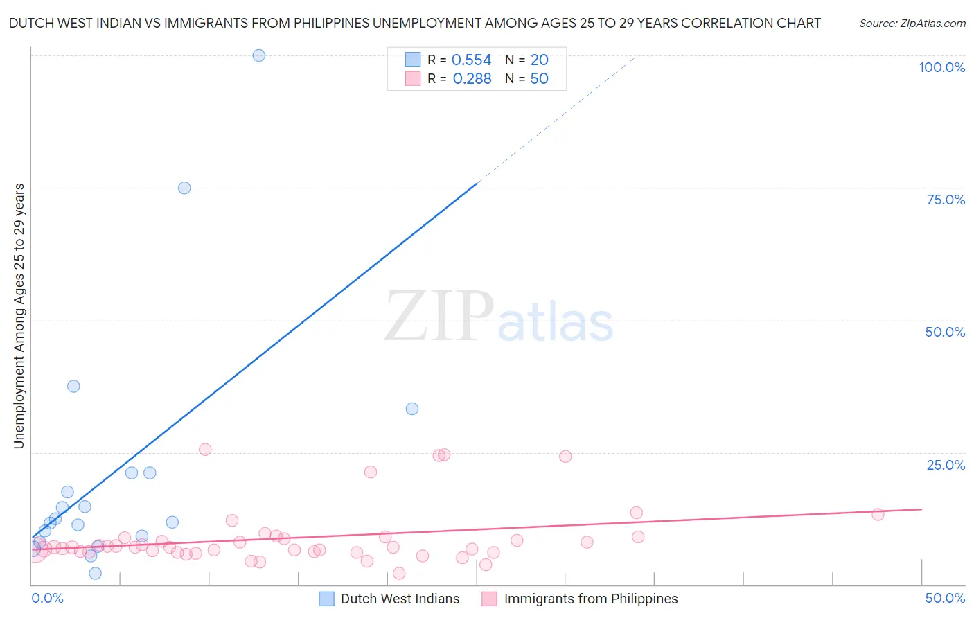 Dutch West Indian vs Immigrants from Philippines Unemployment Among Ages 25 to 29 years