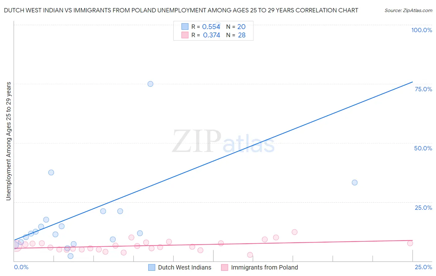 Dutch West Indian vs Immigrants from Poland Unemployment Among Ages 25 to 29 years