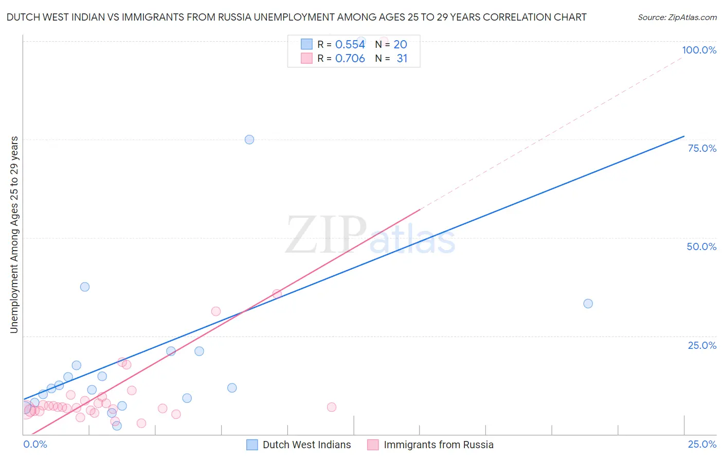 Dutch West Indian vs Immigrants from Russia Unemployment Among Ages 25 to 29 years