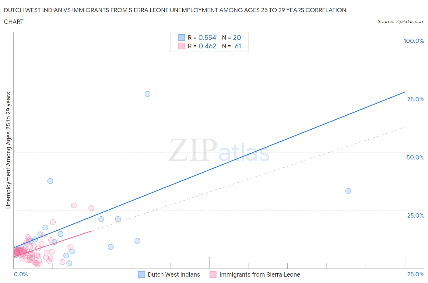 Dutch West Indian vs Immigrants from Sierra Leone Unemployment Among Ages 25 to 29 years