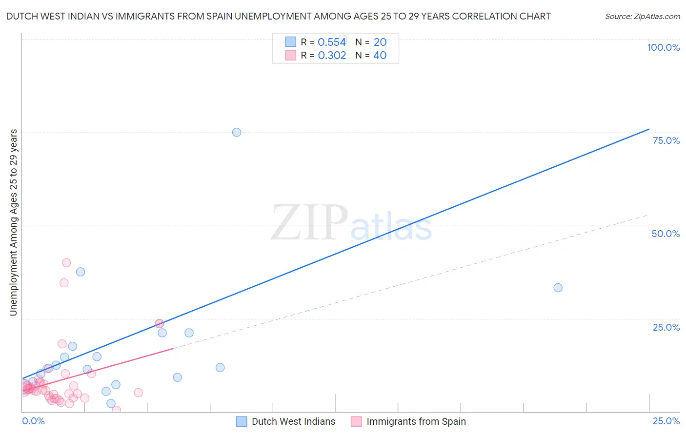 Dutch West Indian vs Immigrants from Spain Unemployment Among Ages 25 to 29 years