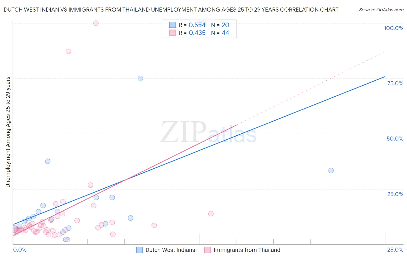 Dutch West Indian vs Immigrants from Thailand Unemployment Among Ages 25 to 29 years