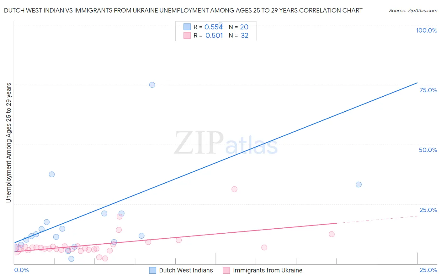 Dutch West Indian vs Immigrants from Ukraine Unemployment Among Ages 25 to 29 years