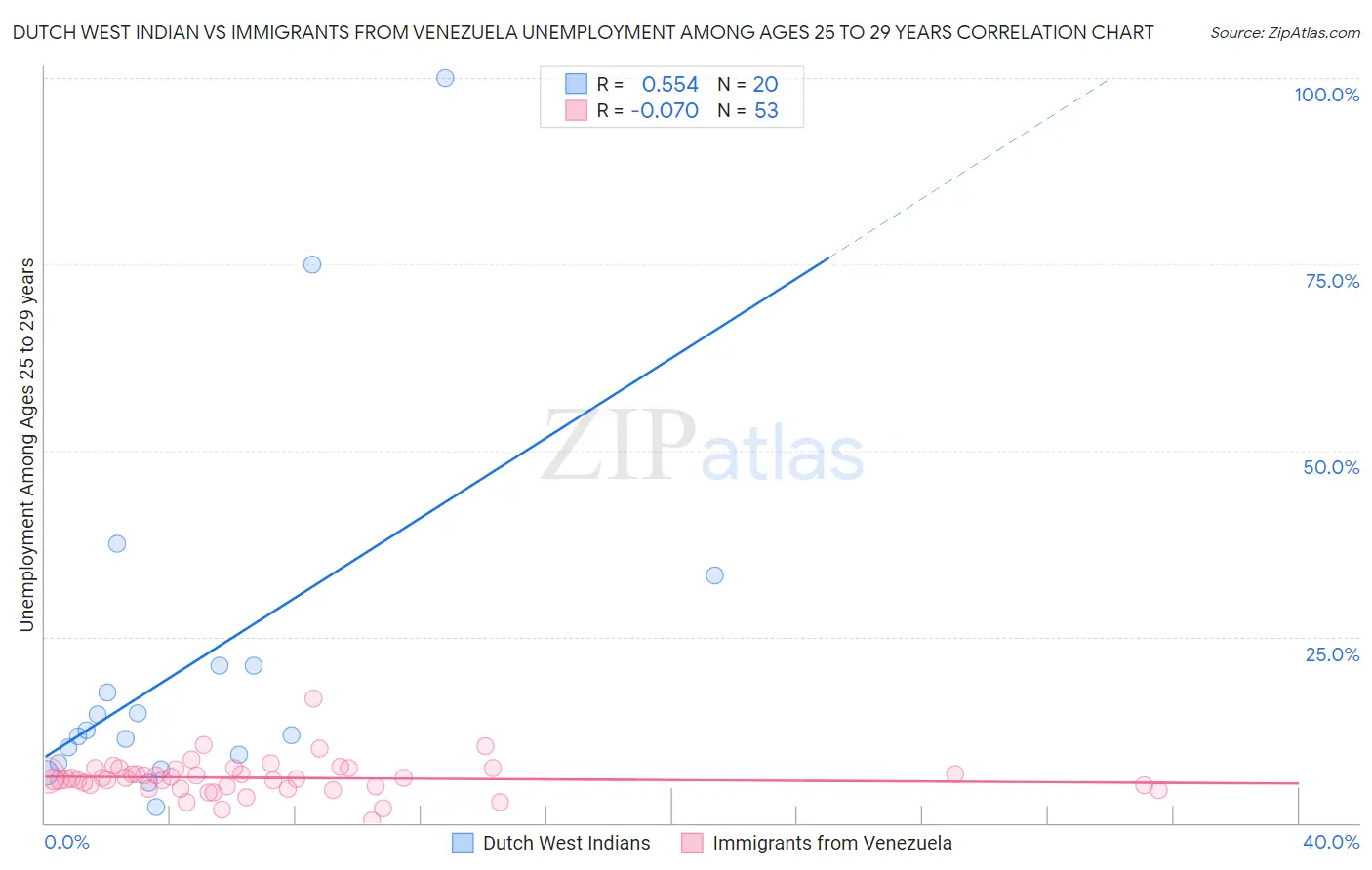 Dutch West Indian vs Immigrants from Venezuela Unemployment Among Ages 25 to 29 years