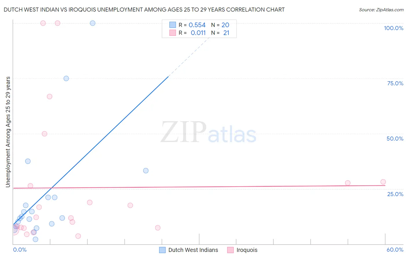 Dutch West Indian vs Iroquois Unemployment Among Ages 25 to 29 years