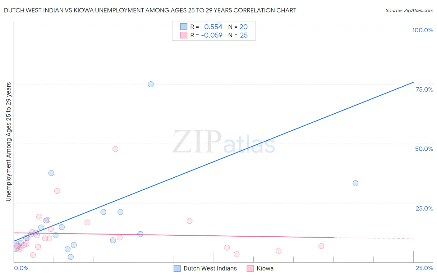 Dutch West Indian vs Kiowa Unemployment Among Ages 25 to 29 years