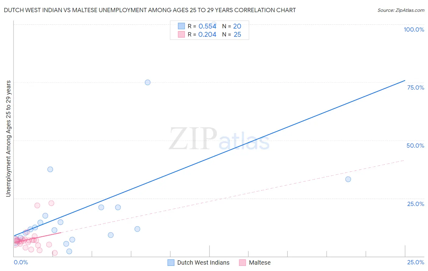 Dutch West Indian vs Maltese Unemployment Among Ages 25 to 29 years