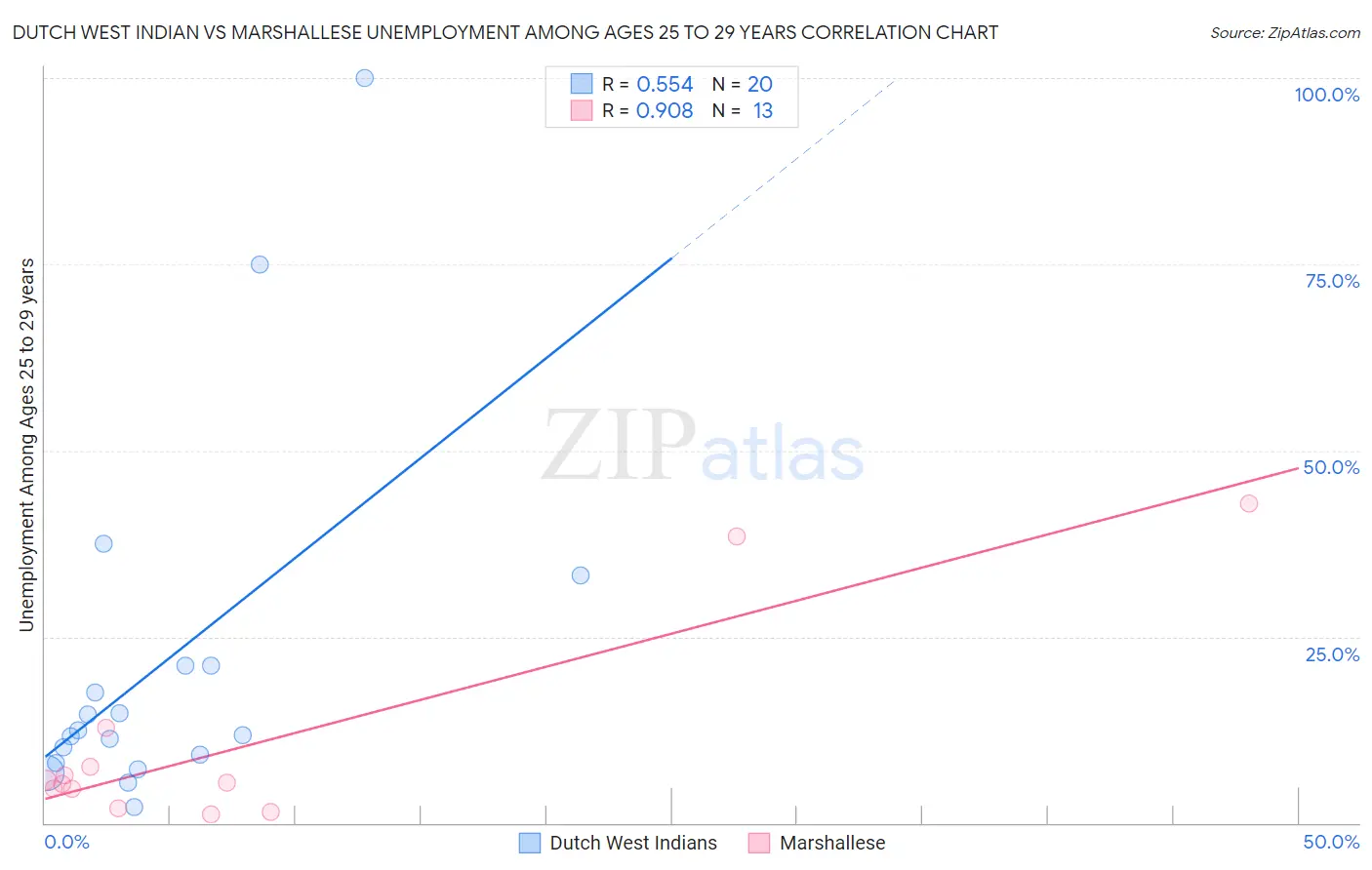 Dutch West Indian vs Marshallese Unemployment Among Ages 25 to 29 years