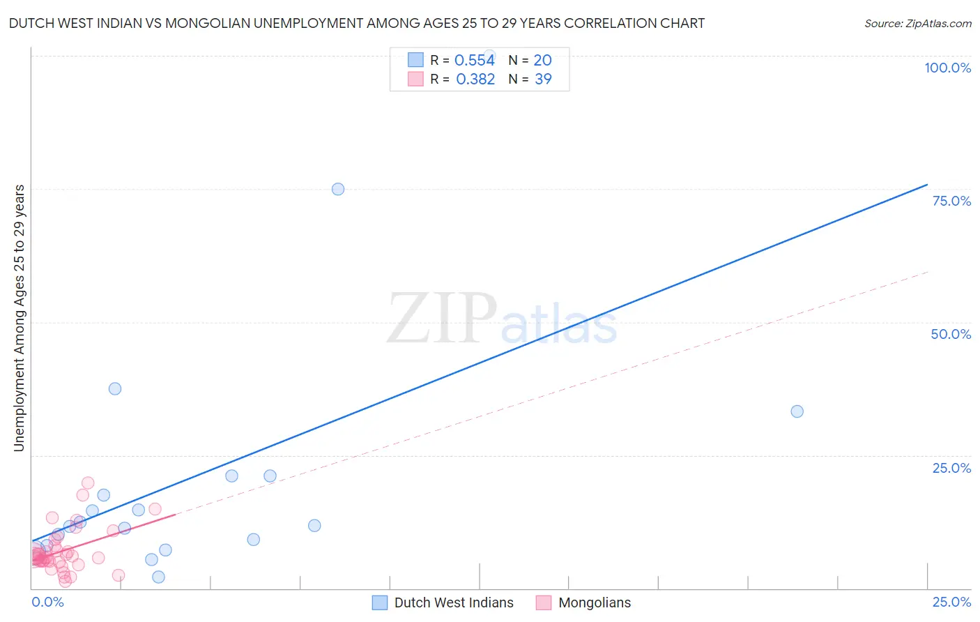 Dutch West Indian vs Mongolian Unemployment Among Ages 25 to 29 years