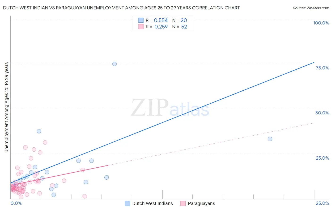 Dutch West Indian vs Paraguayan Unemployment Among Ages 25 to 29 years