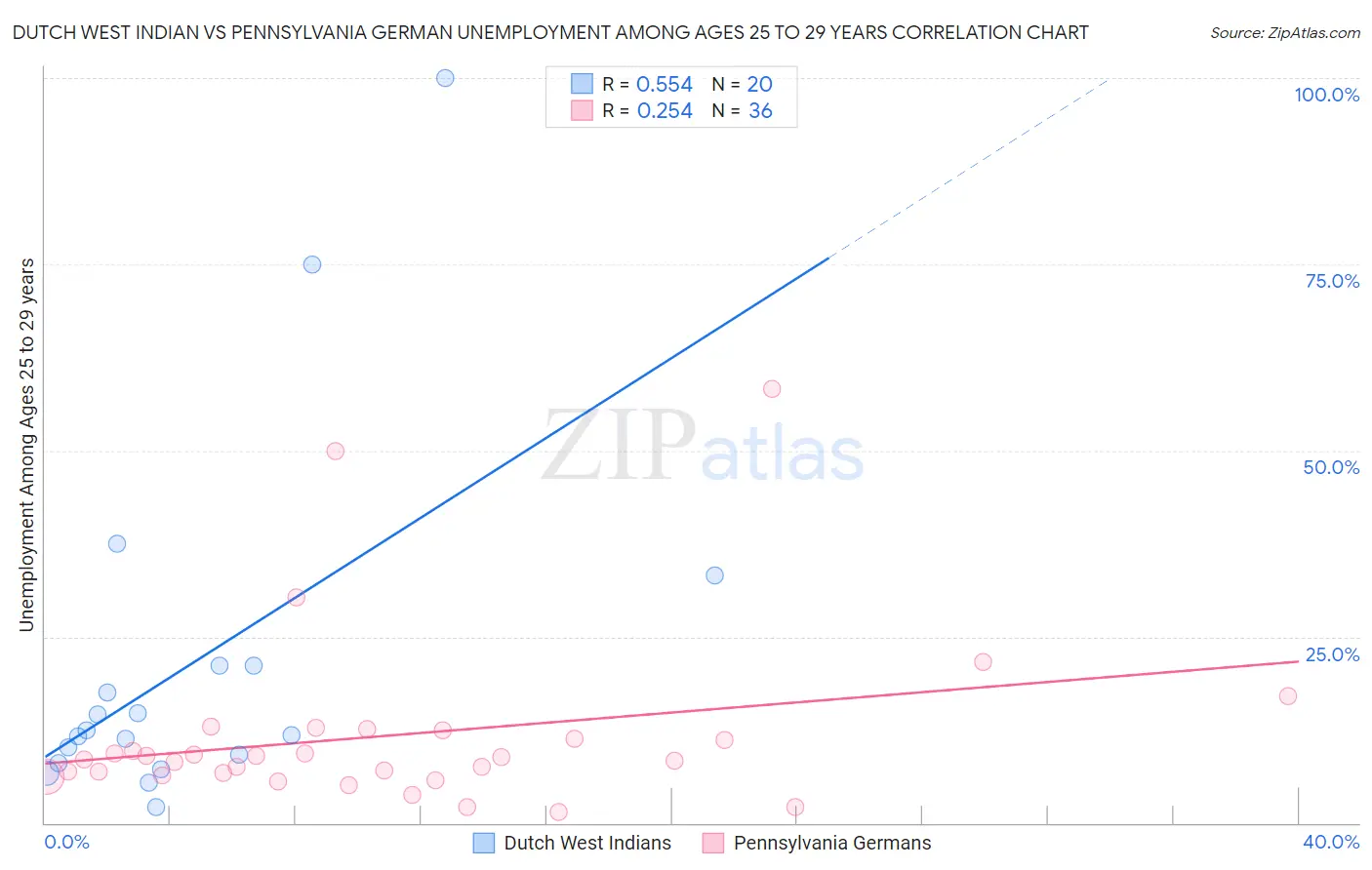 Dutch West Indian vs Pennsylvania German Unemployment Among Ages 25 to 29 years