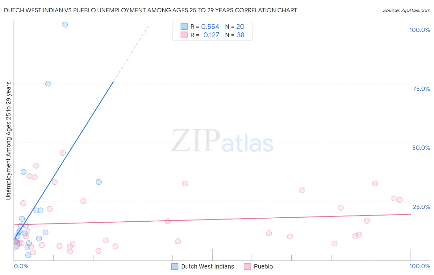 Dutch West Indian vs Pueblo Unemployment Among Ages 25 to 29 years