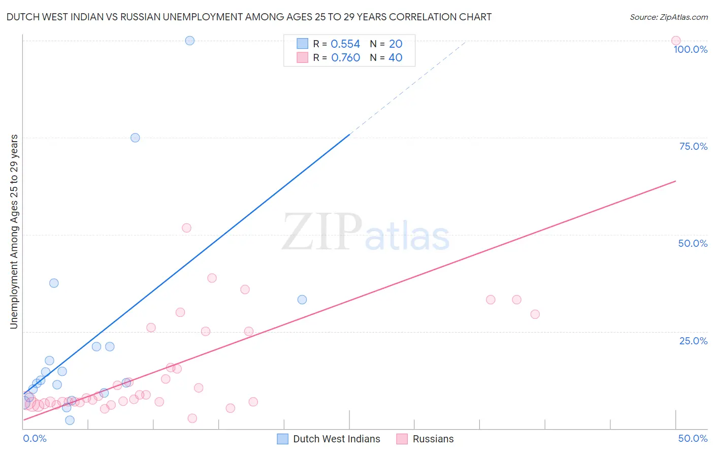 Dutch West Indian vs Russian Unemployment Among Ages 25 to 29 years