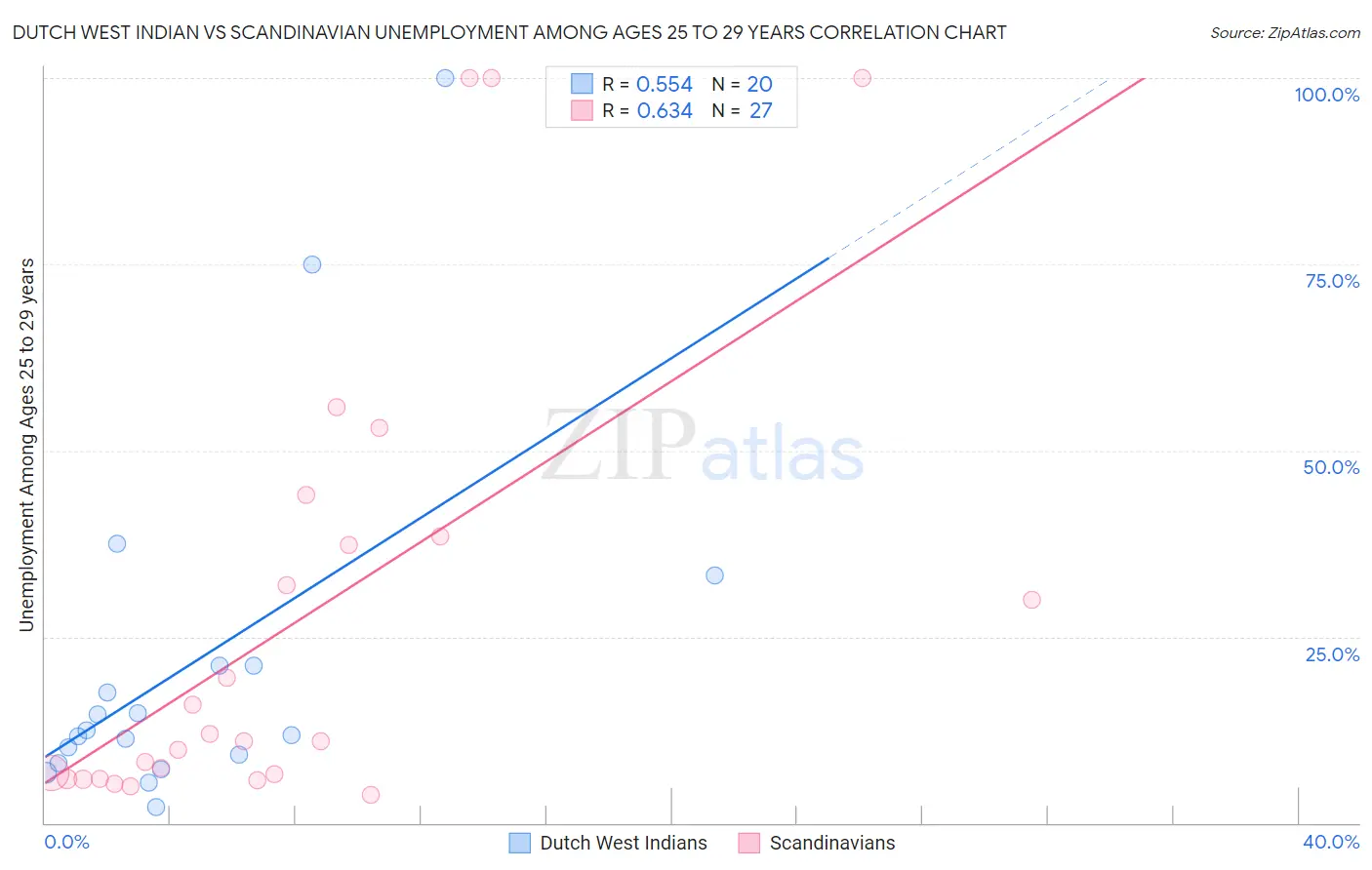 Dutch West Indian vs Scandinavian Unemployment Among Ages 25 to 29 years