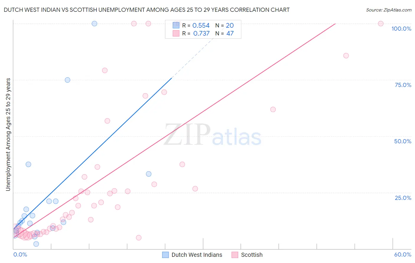 Dutch West Indian vs Scottish Unemployment Among Ages 25 to 29 years