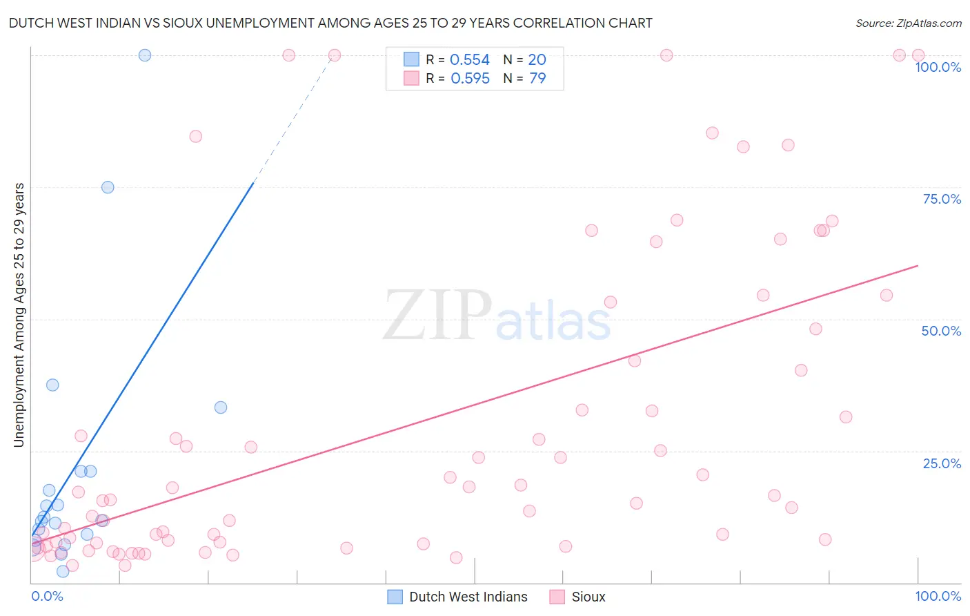 Dutch West Indian vs Sioux Unemployment Among Ages 25 to 29 years