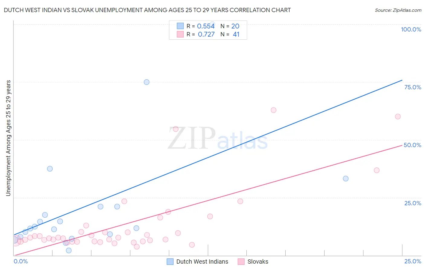 Dutch West Indian vs Slovak Unemployment Among Ages 25 to 29 years