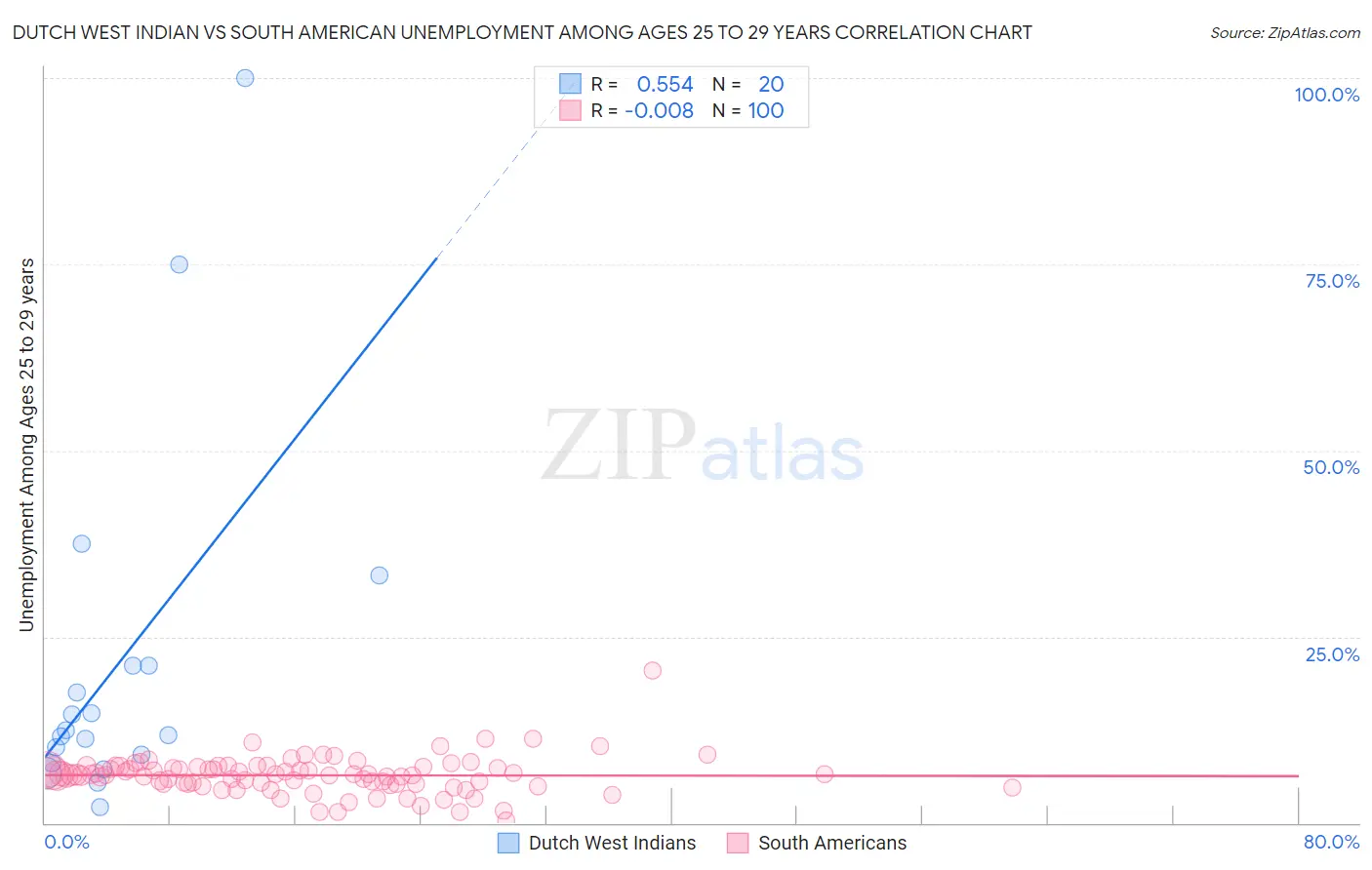 Dutch West Indian vs South American Unemployment Among Ages 25 to 29 years