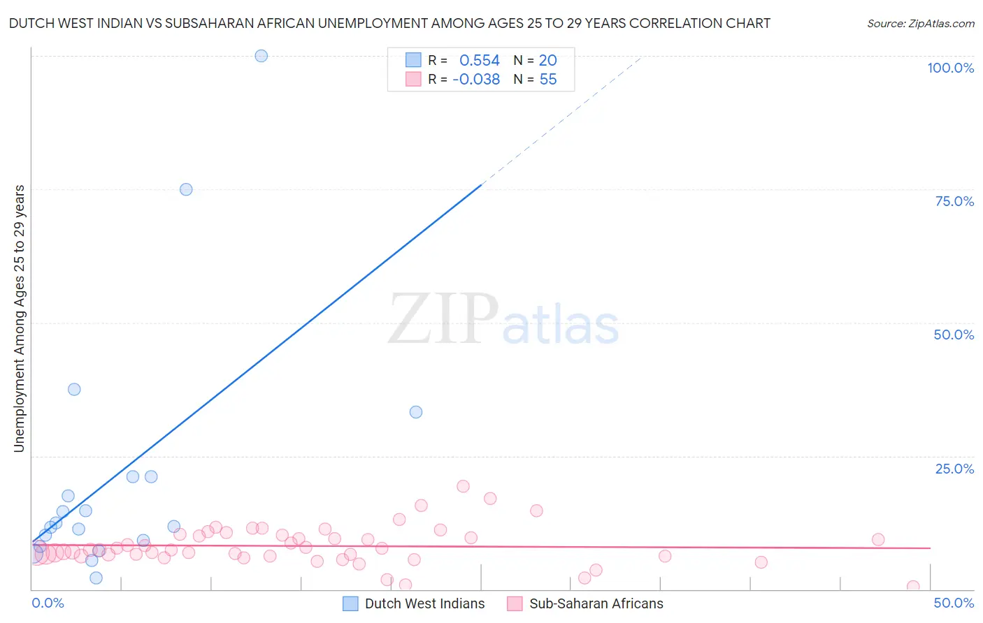 Dutch West Indian vs Subsaharan African Unemployment Among Ages 25 to 29 years