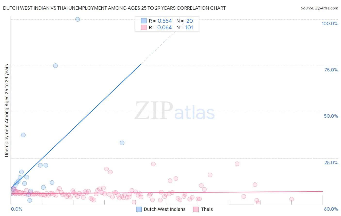 Dutch West Indian vs Thai Unemployment Among Ages 25 to 29 years