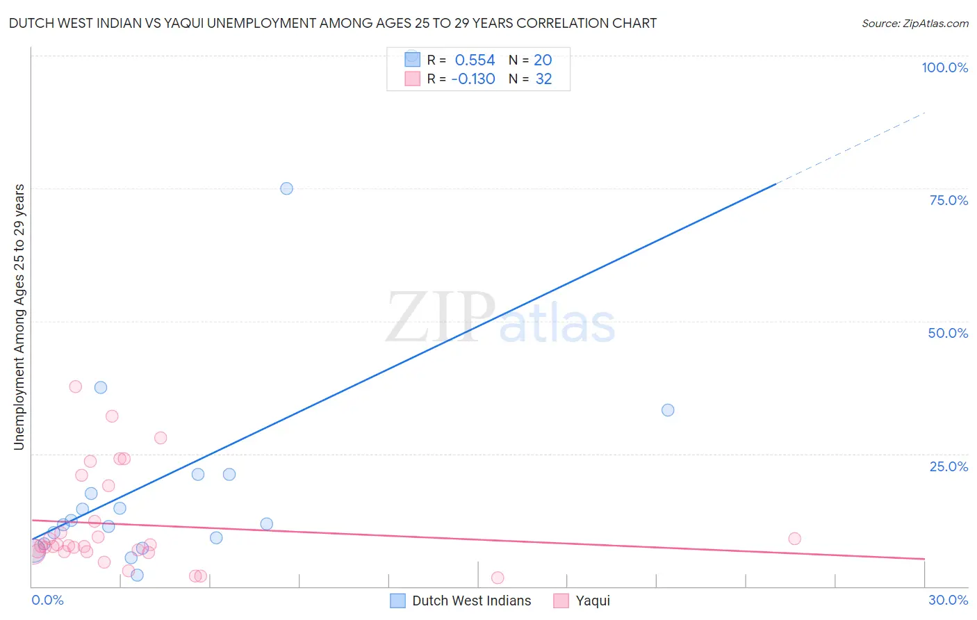 Dutch West Indian vs Yaqui Unemployment Among Ages 25 to 29 years