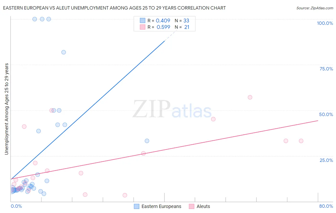 Eastern European vs Aleut Unemployment Among Ages 25 to 29 years