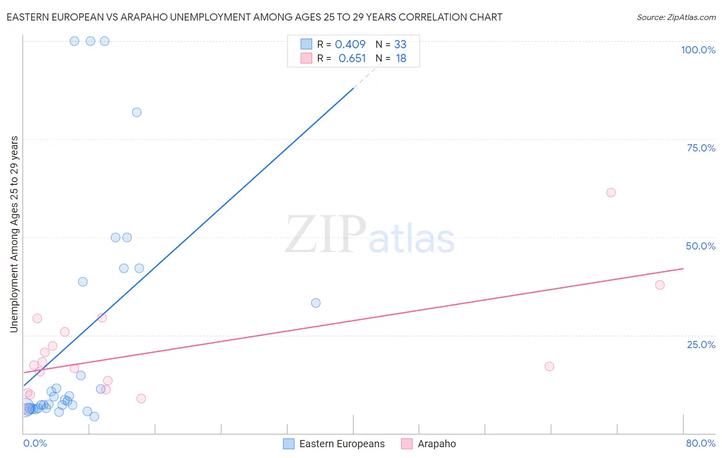 Eastern European vs Arapaho Unemployment Among Ages 25 to 29 years