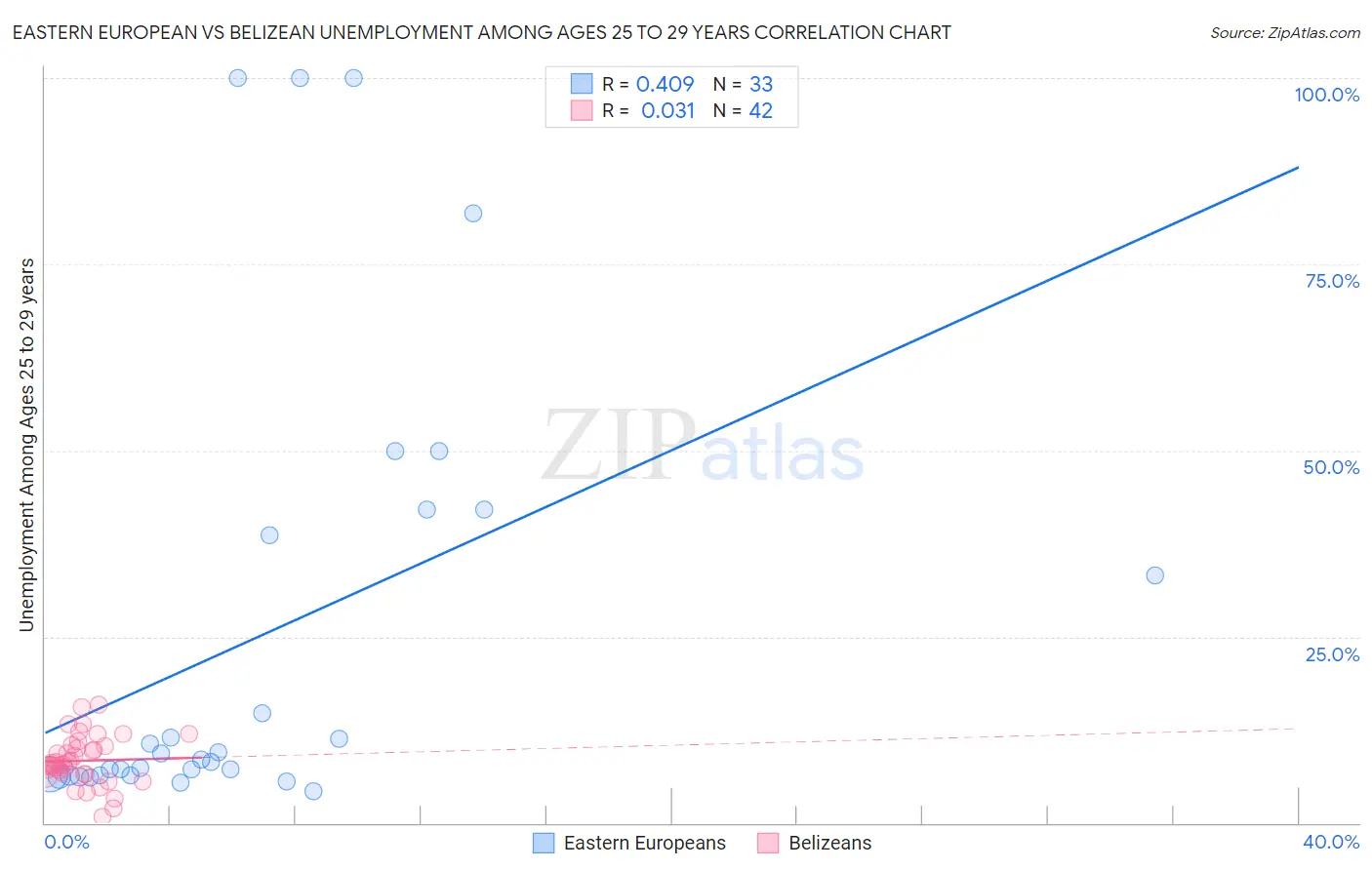Eastern European vs Belizean Unemployment Among Ages 25 to 29 years
