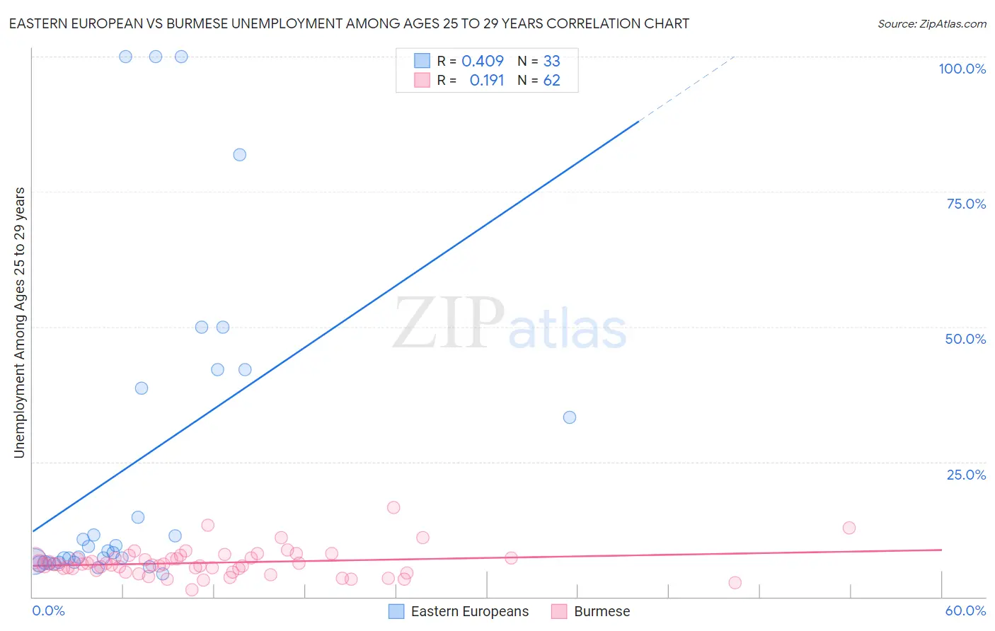 Eastern European vs Burmese Unemployment Among Ages 25 to 29 years