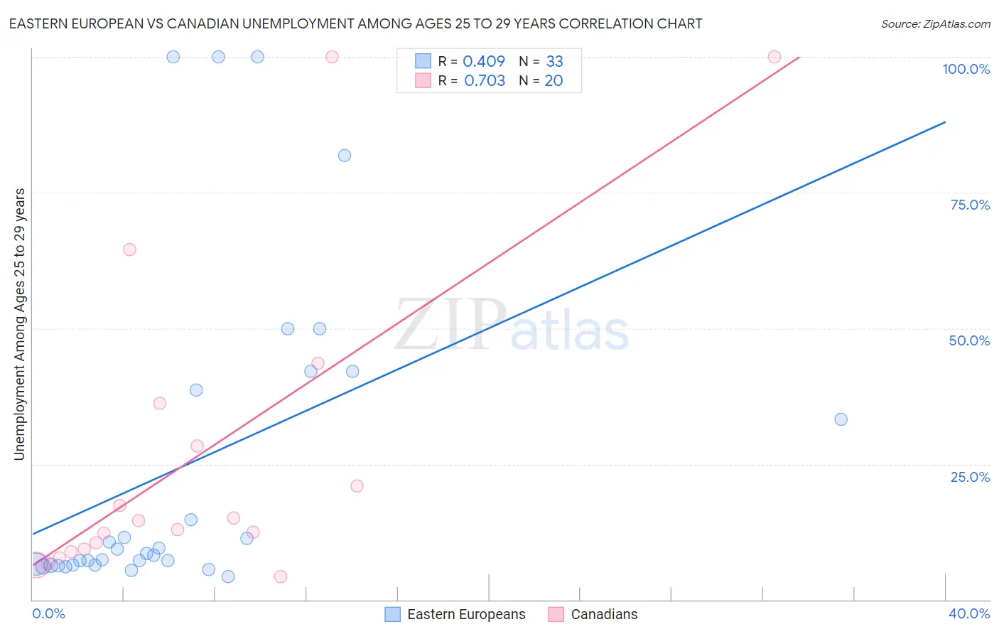 Eastern European vs Canadian Unemployment Among Ages 25 to 29 years