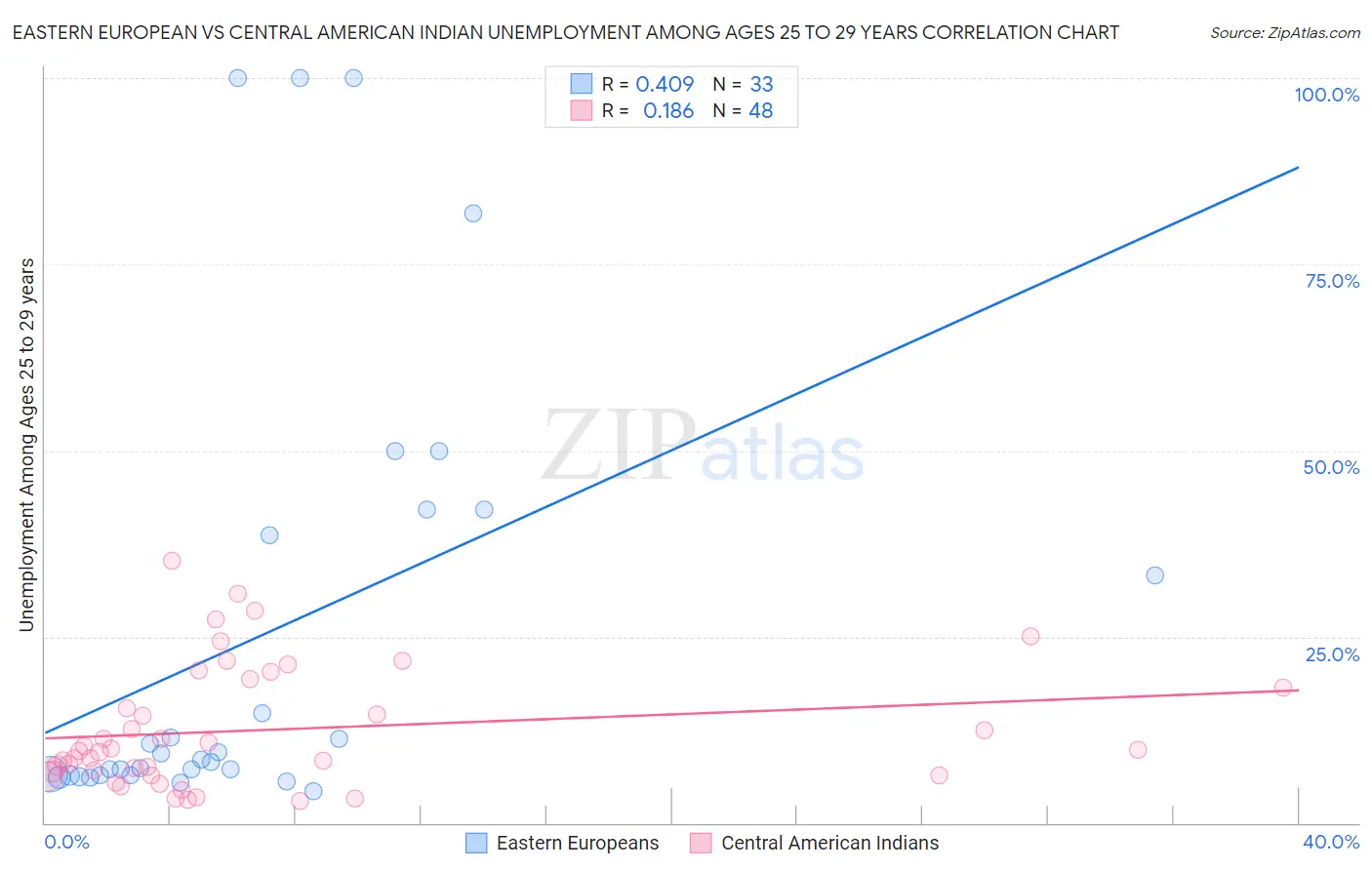 Eastern European vs Central American Indian Unemployment Among Ages 25 to 29 years