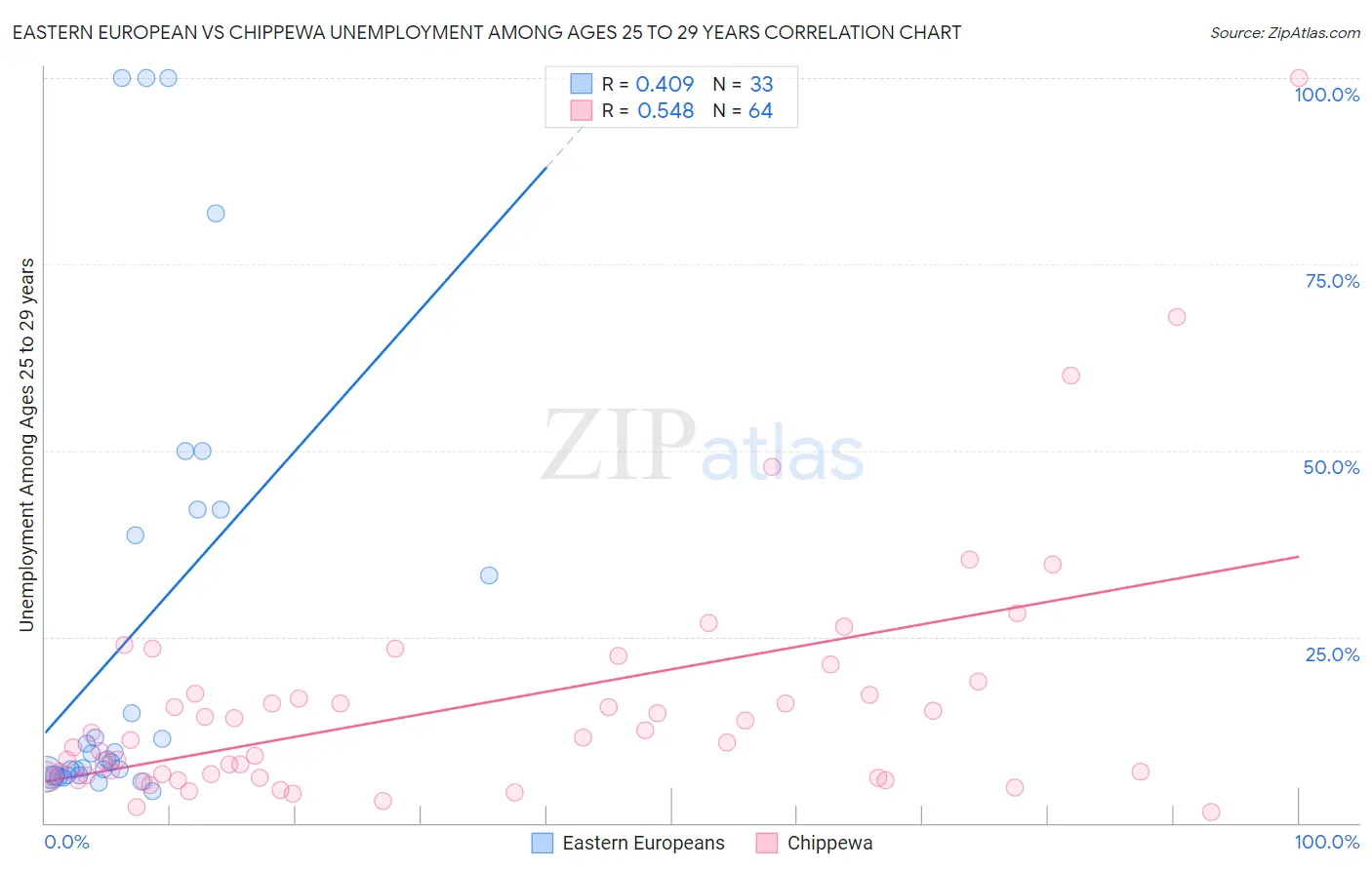 Eastern European vs Chippewa Unemployment Among Ages 25 to 29 years