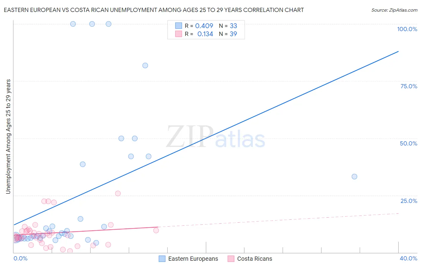 Eastern European vs Costa Rican Unemployment Among Ages 25 to 29 years