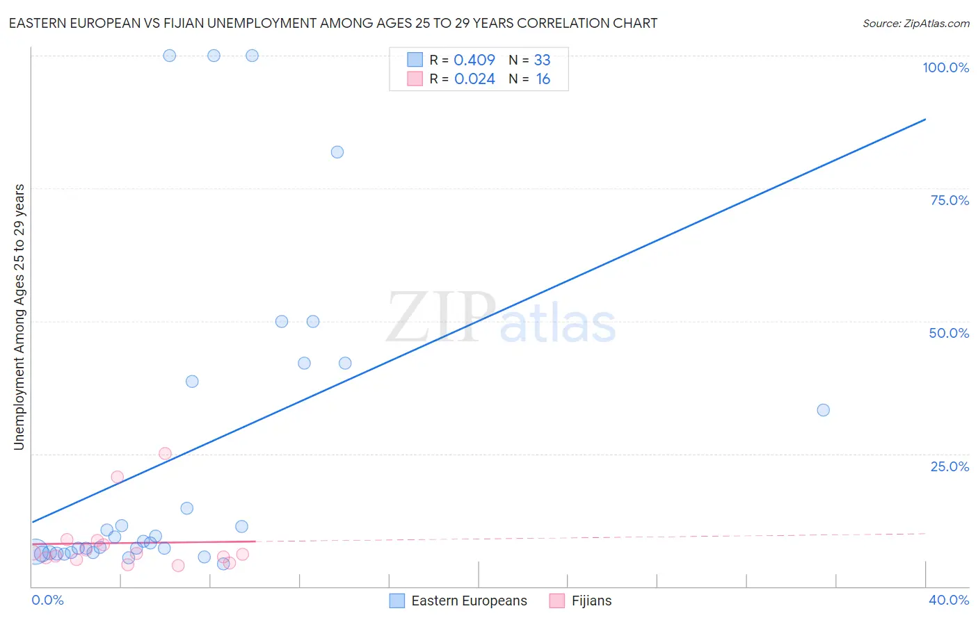 Eastern European vs Fijian Unemployment Among Ages 25 to 29 years