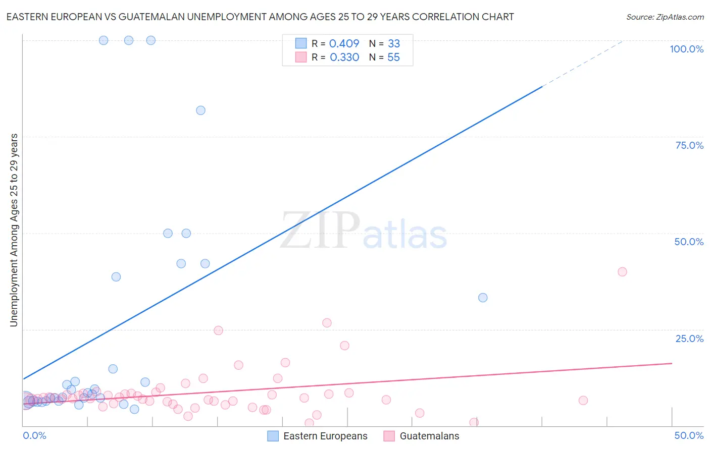 Eastern European vs Guatemalan Unemployment Among Ages 25 to 29 years