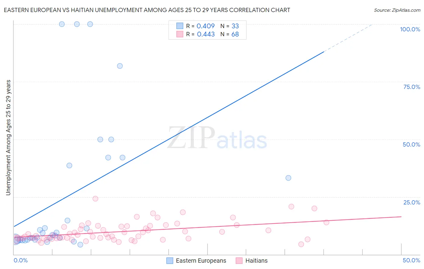 Eastern European vs Haitian Unemployment Among Ages 25 to 29 years