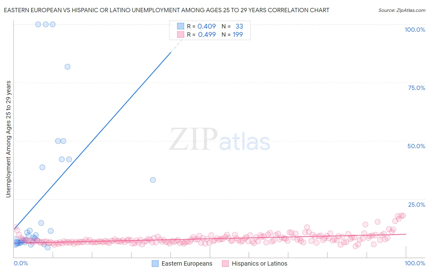 Eastern European vs Hispanic or Latino Unemployment Among Ages 25 to 29 years