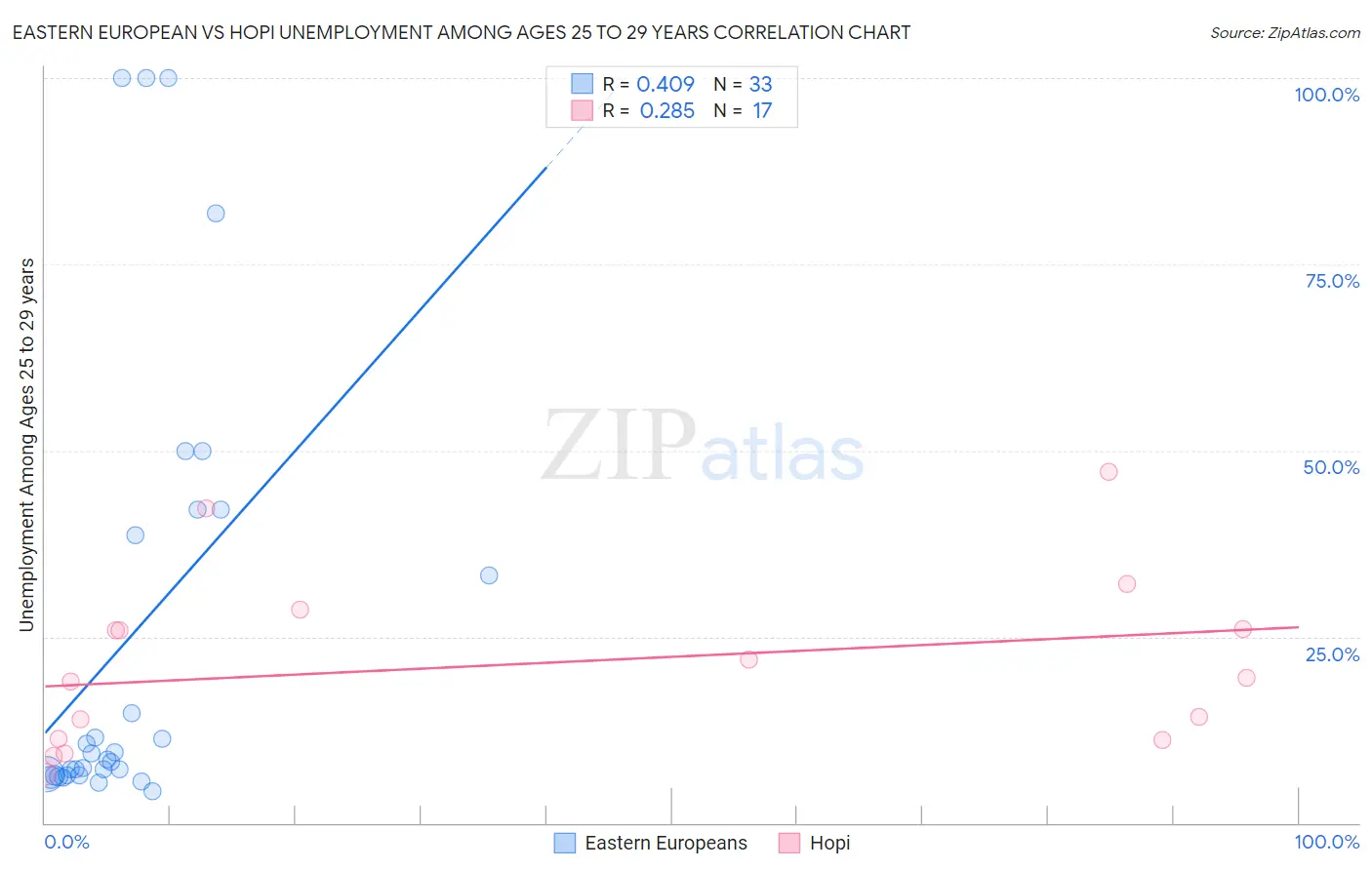Eastern European vs Hopi Unemployment Among Ages 25 to 29 years