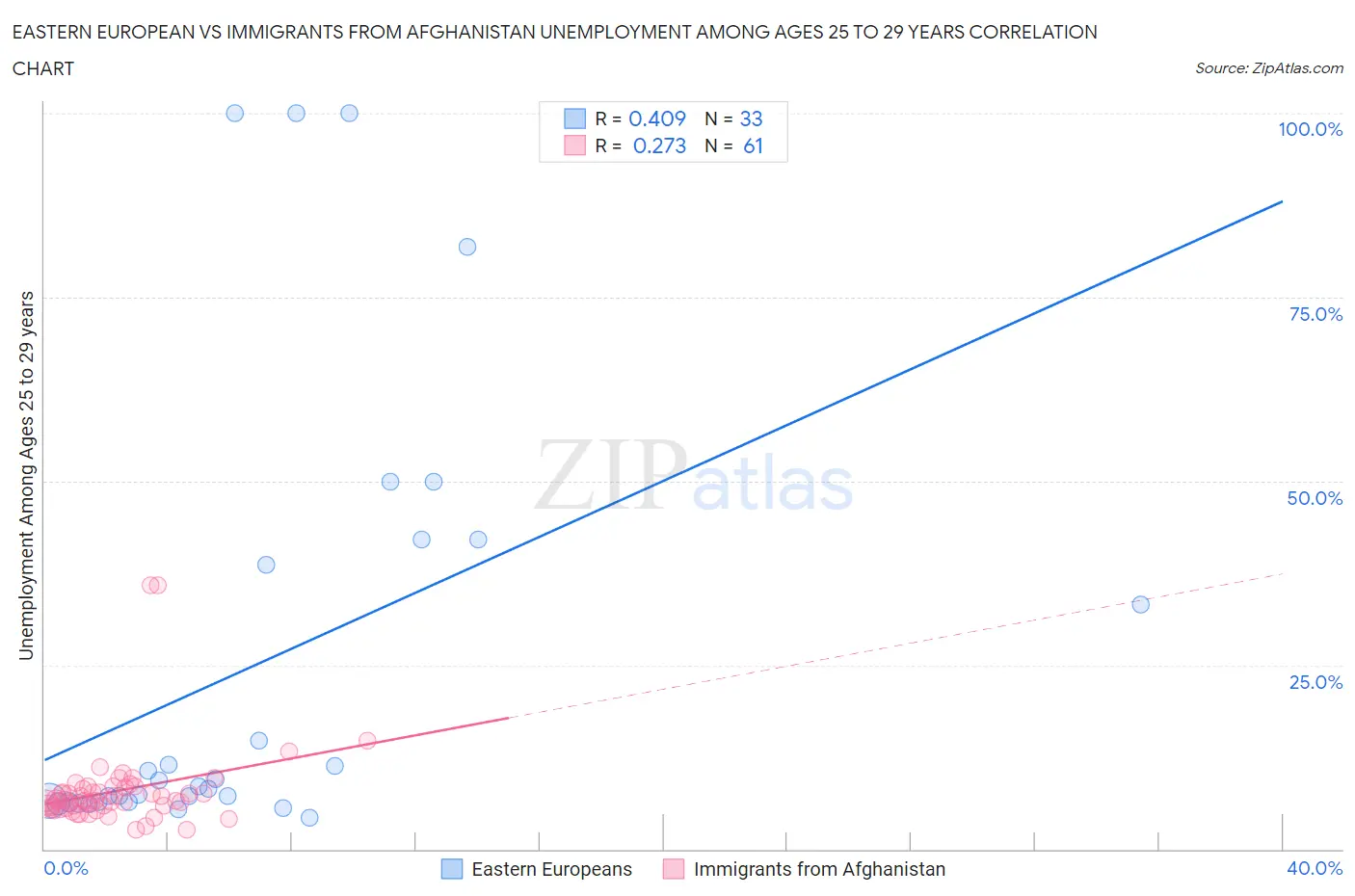 Eastern European vs Immigrants from Afghanistan Unemployment Among Ages 25 to 29 years