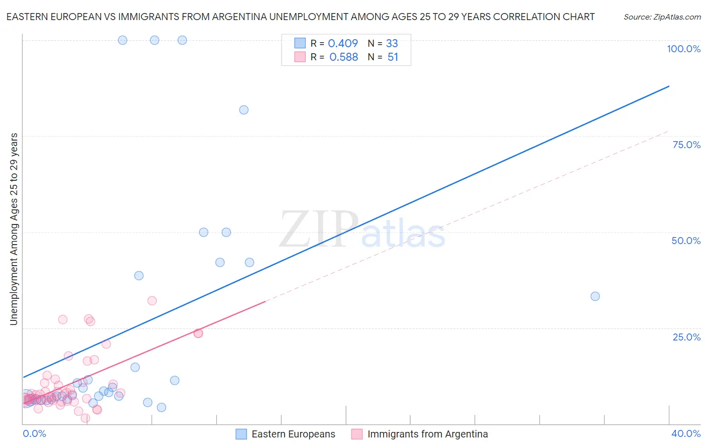 Eastern European vs Immigrants from Argentina Unemployment Among Ages 25 to 29 years
