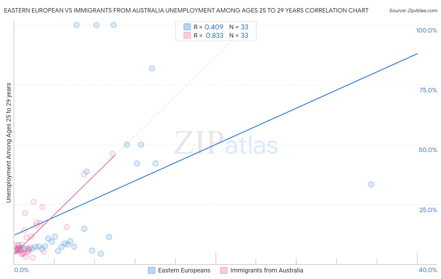 Eastern European vs Immigrants from Australia Unemployment Among Ages 25 to 29 years