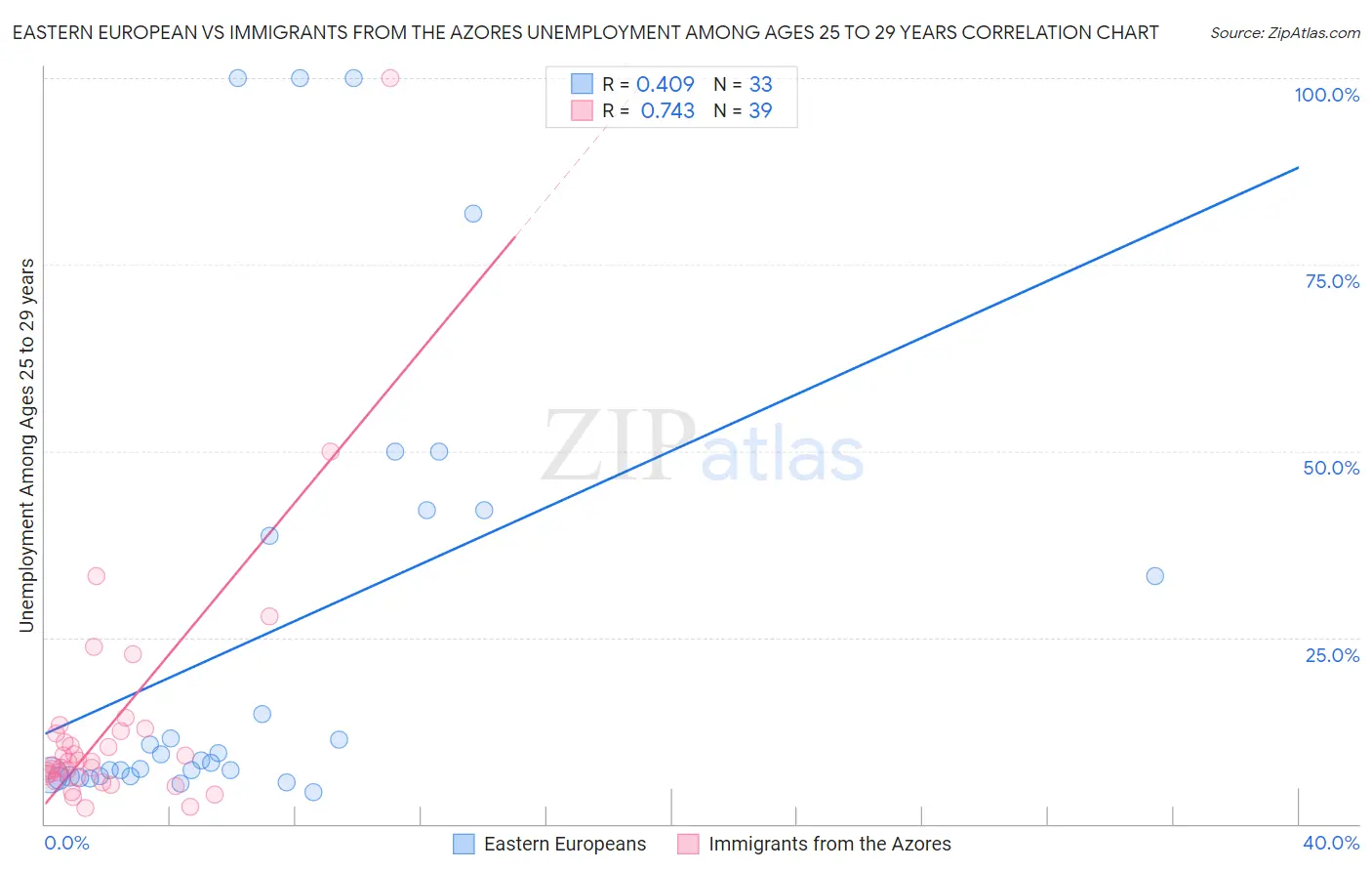 Eastern European vs Immigrants from the Azores Unemployment Among Ages 25 to 29 years
