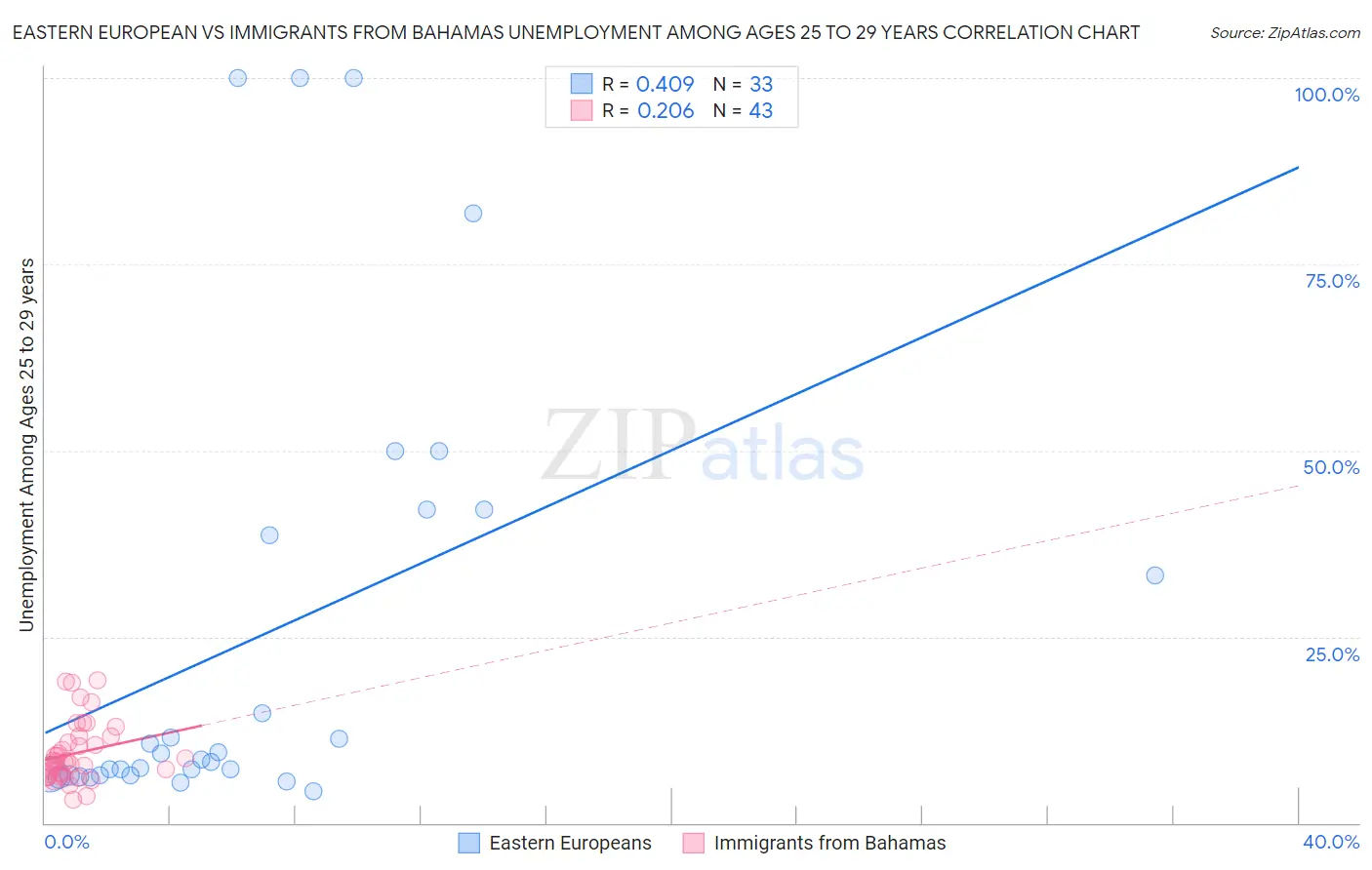 Eastern European vs Immigrants from Bahamas Unemployment Among Ages 25 to 29 years
